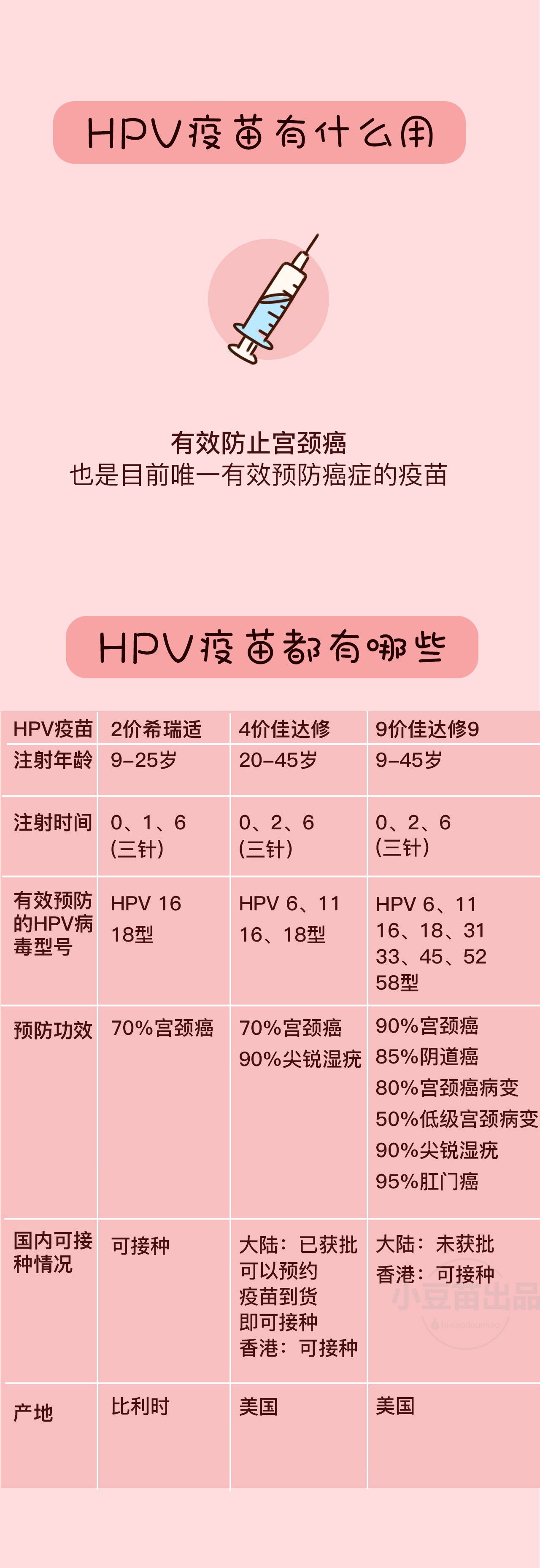 宫颈癌疫苗何时打,怎么打?一张图告诉你